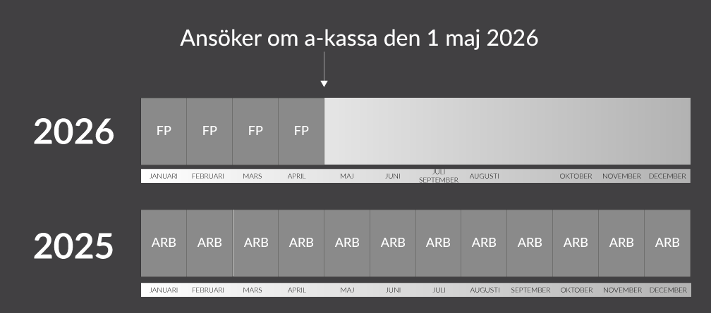Filip har varit föräldraledig fyra månader. Hans ramtid blir 1 januari 2025-30 april 2026.